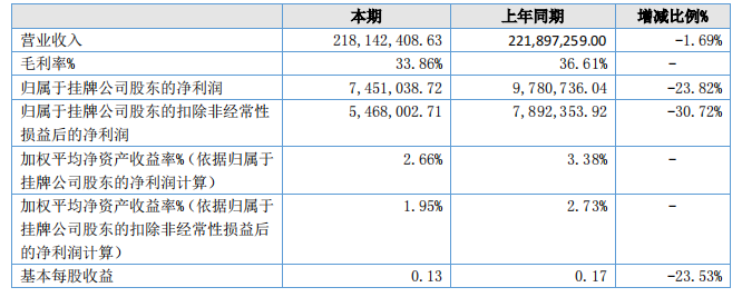 大自然床垫业绩大跌！董事长涂刚等多名高管辞职！