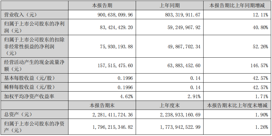 瑞尔特半年报：净利润增长40.8%，智能座便器及盖板营收增长21.65%