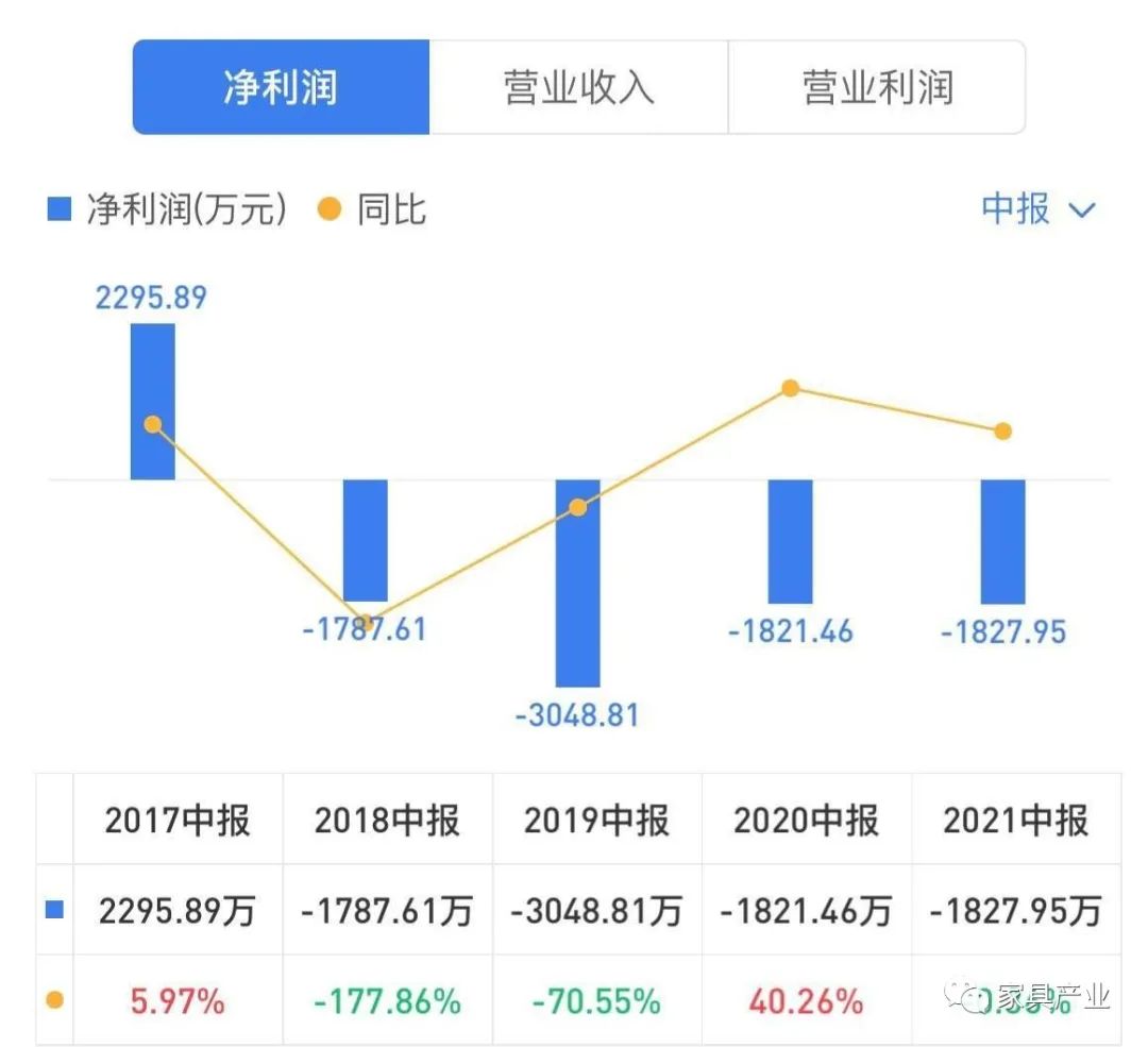 亚振家居：连续四年同期亏损！