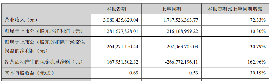 营收30.8亿增长72%：蒙娜丽莎发布半年报！马可波罗3.8亿买下东唯