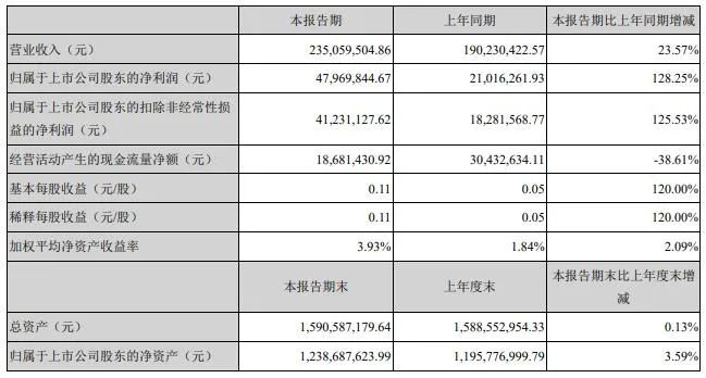 渝三峡A半年报：利润大增，但不靠主营靠投资