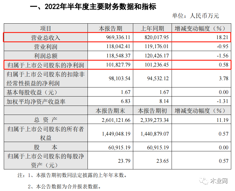 兔宝宝净利下滑15.01%！多家建材企业半年报出炉！