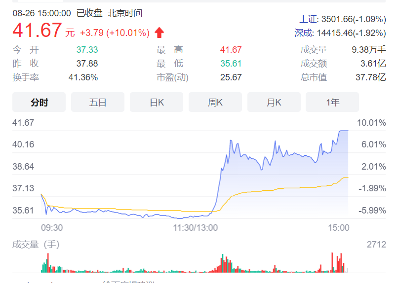 这家做石材的公司，给家居大牌供货，一年5个多亿，市值冲37亿！