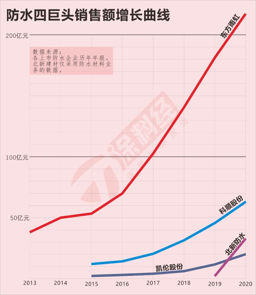 科顺股份“防水老二”的位置还能维持多久？