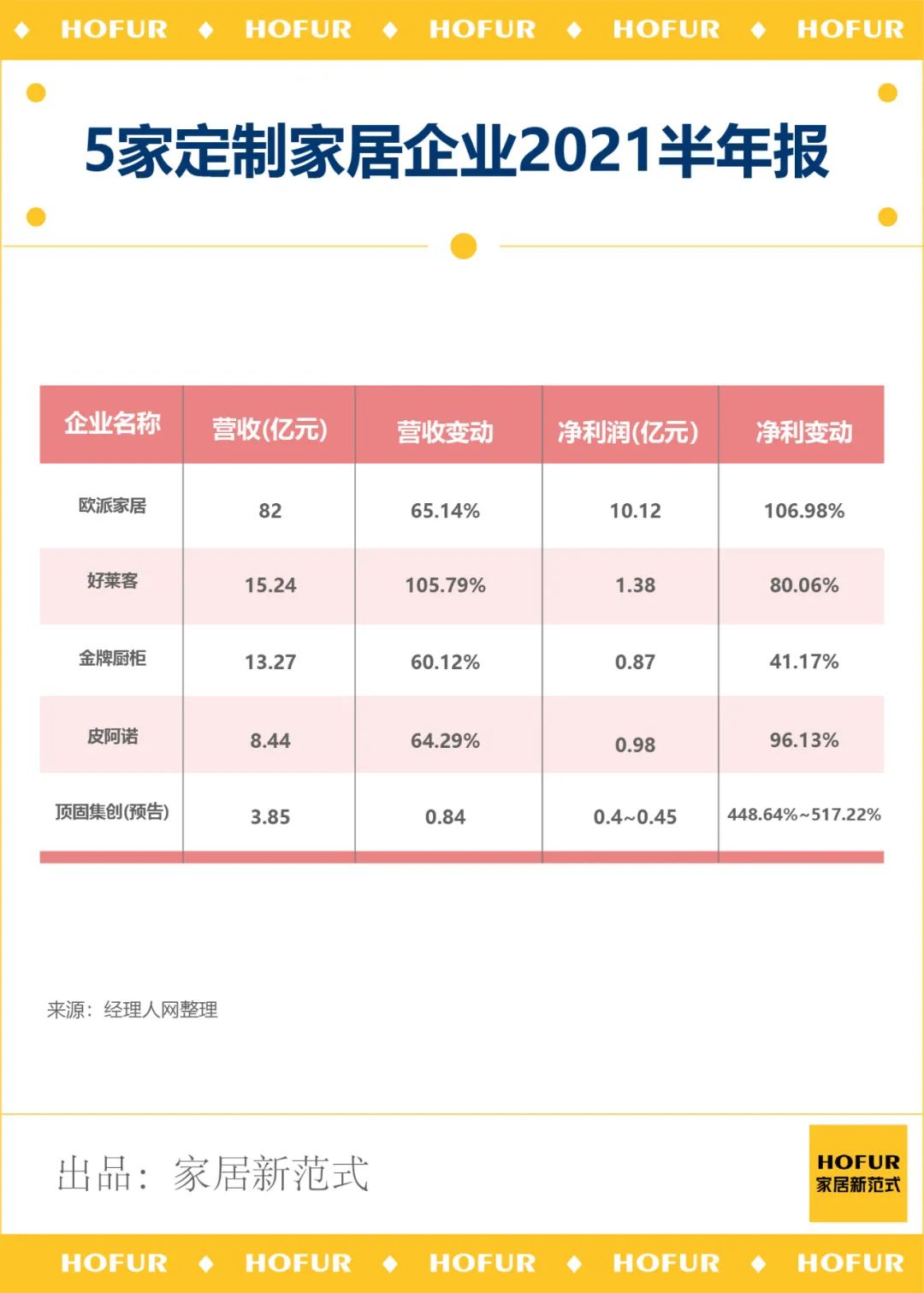 欧派、好莱客、金牌等5家定制家居企业半年报出炉，净利高暴增5倍！到底是怎样的一出好戏？