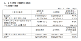 金牌厨柜:2022年上半年净利9257.71万元,同比增长6.70%