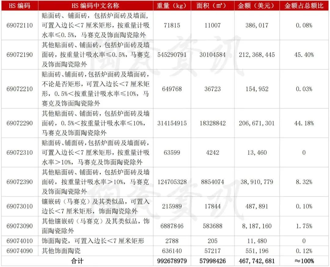 7月陶瓷砖出口增长28.31%，进口下滑11.49%