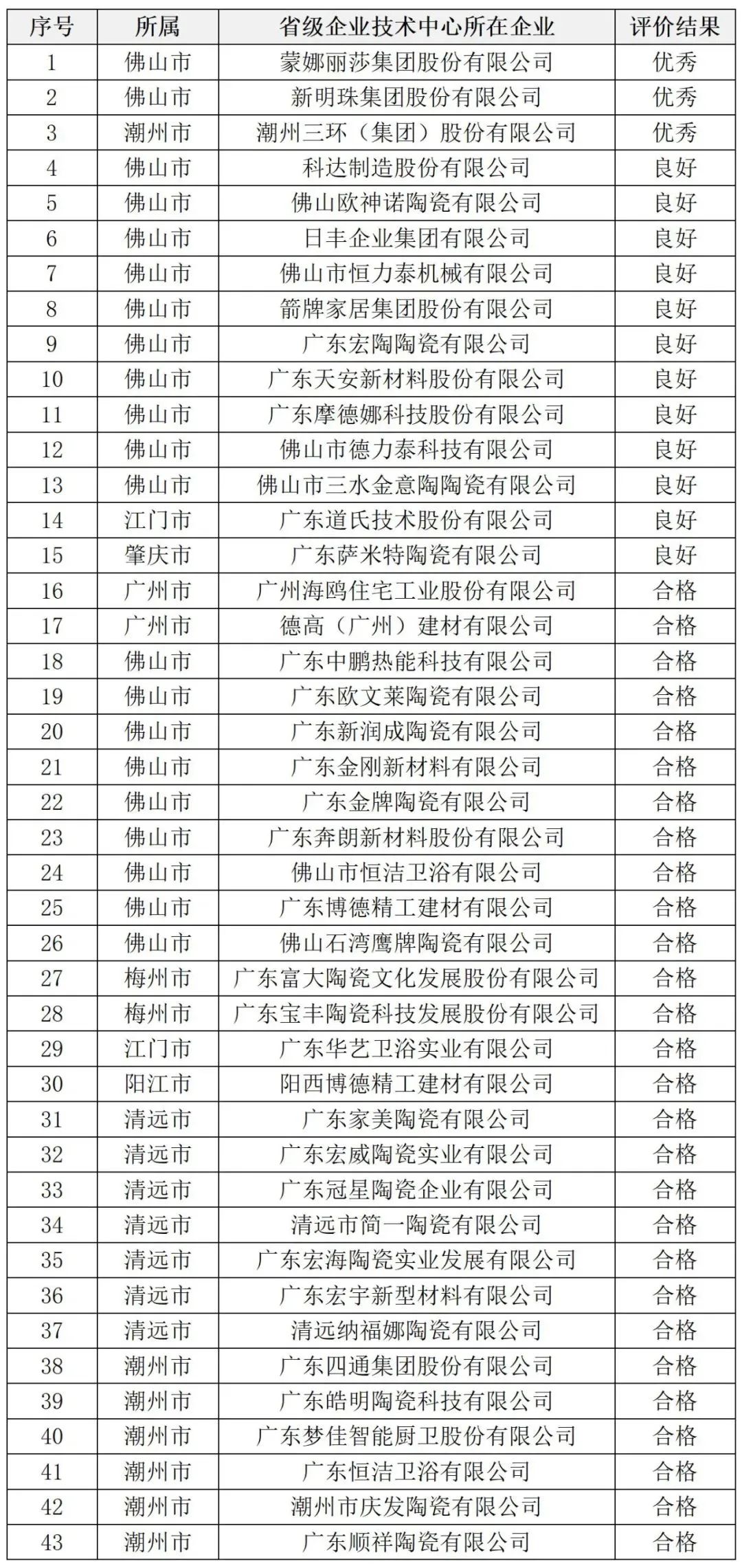 3家优秀！蒙娜丽莎、新明珠、欧神诺、金意陶、科达等43家陶企上了这一榜单