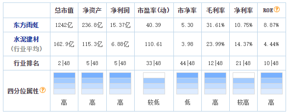 13年市值增长120倍，东方雨虹还有多少升值空间？