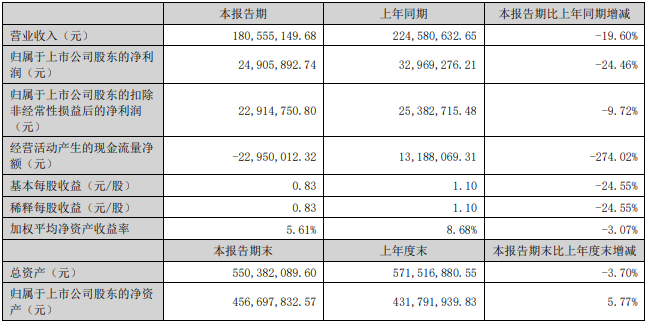 营收大降19.60%！趣睡科技发布上市后首份财报！