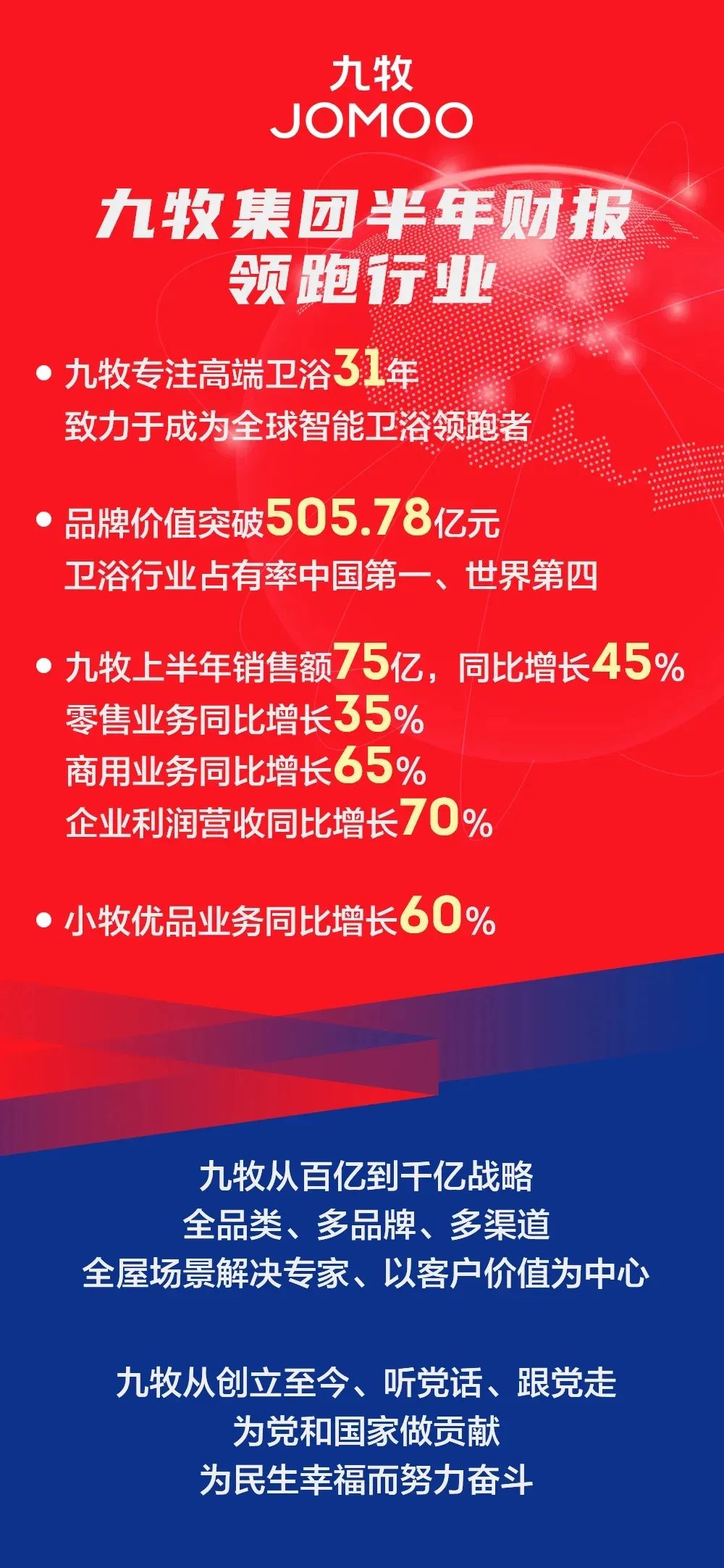 九牧公布2021上半年财报，销售领跑行业