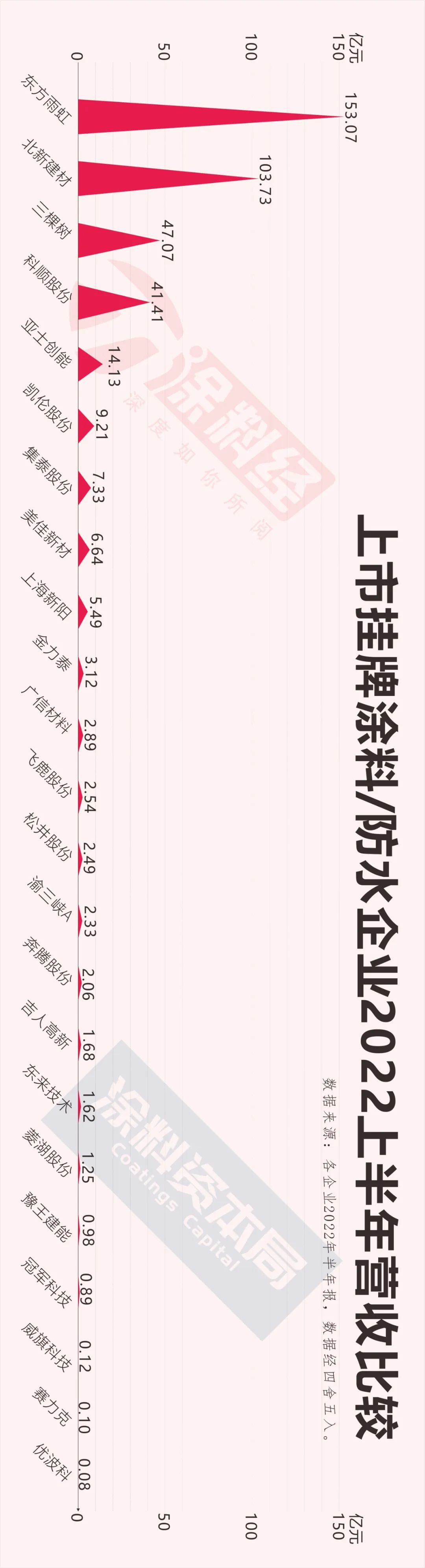 上市挂牌涂料/防水企业半年报全出炉：业绩全面“滑坡”！