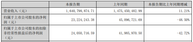 上半年营收16.41亿元，乳液龙头保立佳增长11.2%