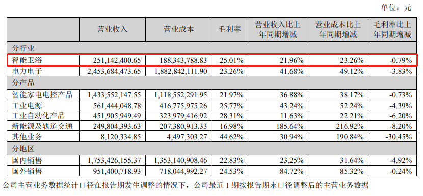 上半年，这两家企业的智能马桶营收增长超20%