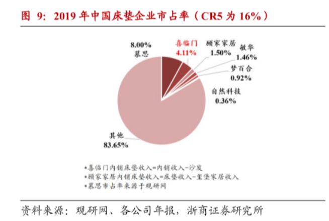 中国软体业深度分析：慕思、喜临门、顾家、梦百合专业解读