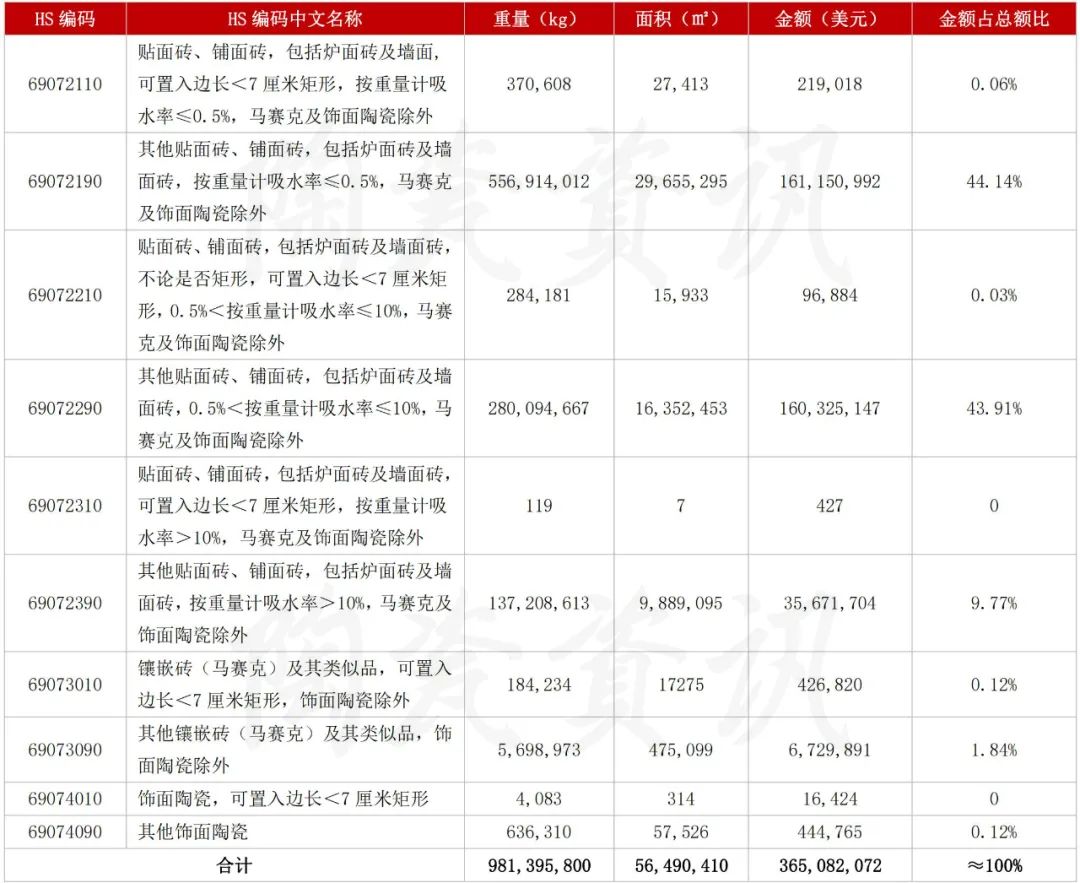 7月陶瓷砖出口下滑20.83%，进口印度瓷砖暴跌98.34%