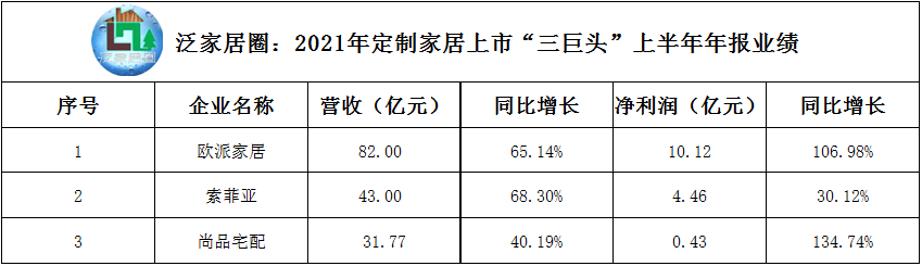 上半年营收，欧派82亿、索菲亚43亿、尚品宅配31.77亿，定制家居“三巨头”逆袭！