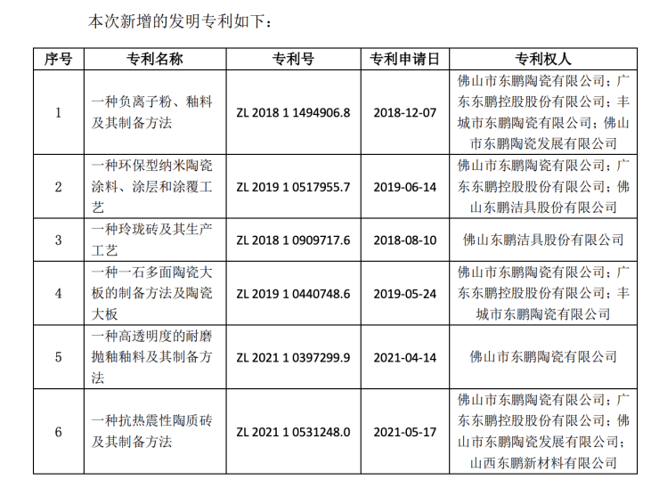 东鹏控股(003012.SZ)取得6项发明专利证书