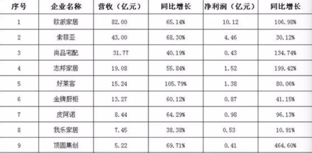 定制家居老二老三之争，谁将胜出？