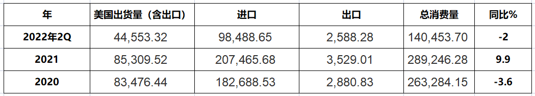 美国瓷砖上半年进口下降3.6%、西班牙瓷砖出口创记录