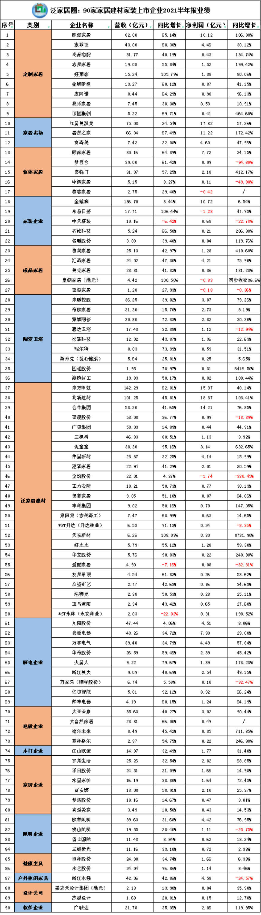 史上全！90家家居建材家装上市企业2021半年度业绩报告大扫描！