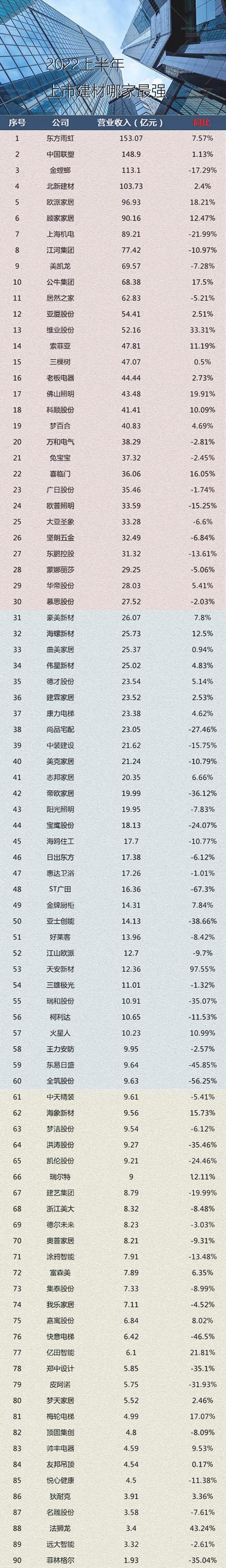 半年153亿，上市建材强就数东方雨虹，防水茅升成建材茅