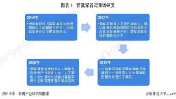 重磅！2021年中国及31省市智能家居设备行业政策汇总及解读（全）