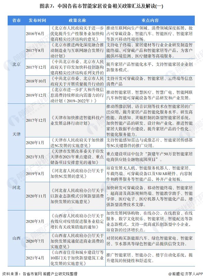 图表7:中国各省市智能家居设备相关政策汇总及解读(一)