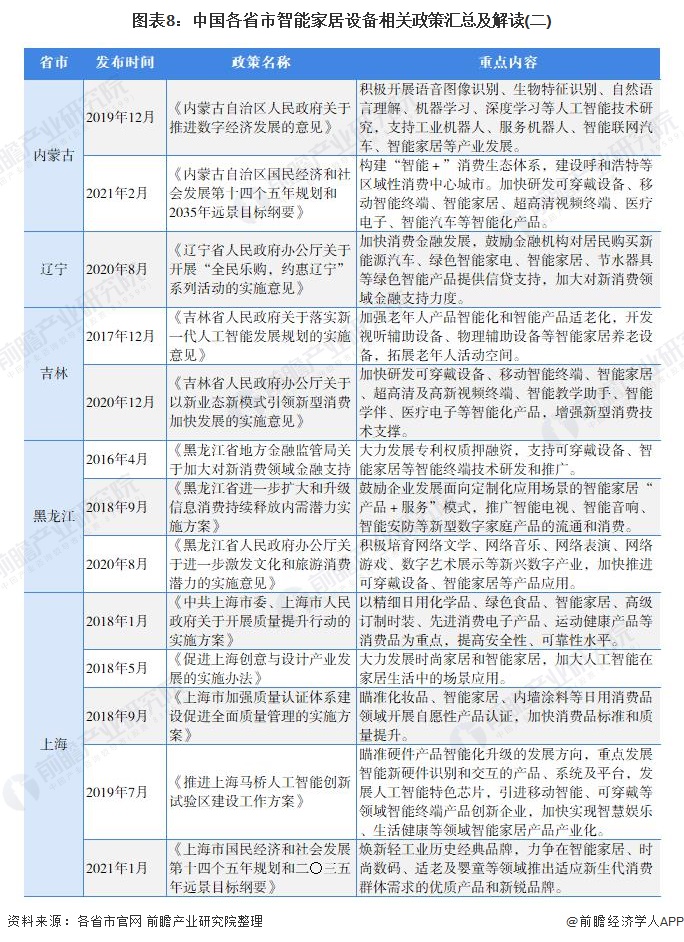 图表8:中国各省市智能家居设备相关政策汇总及解读(二)