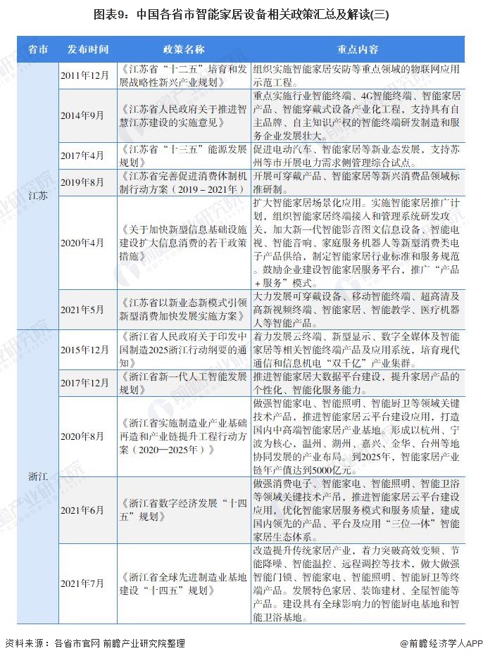 图表9:中国各省市智能家居设备相关政策汇总及解读(三)