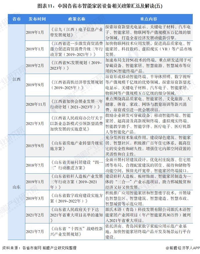 图表11:中国各省市智能家居设备相关政策汇总及解读(五)