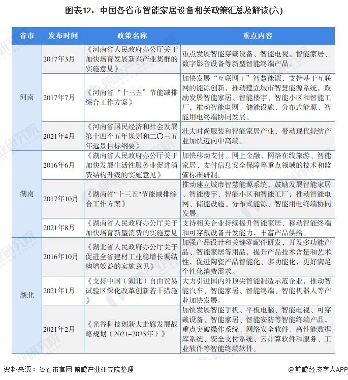 图表12:中国各省市智能家居设备相关政策汇总及解读(六)