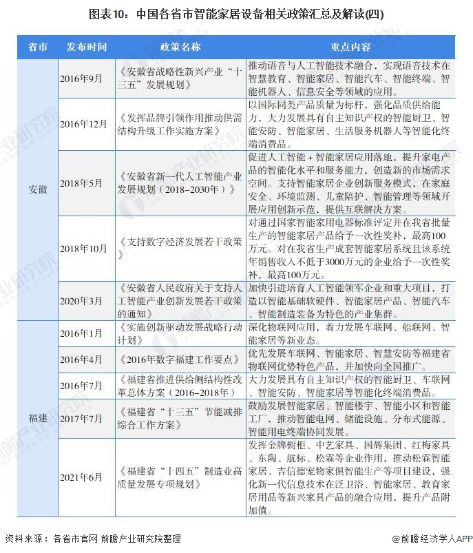 图表10:中国各省市智能家居设备相关政策汇总及解读(四)