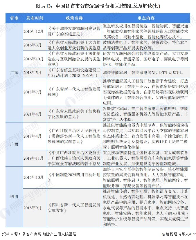 图表13:中国各省市智能家居设备相关政策汇总及解读(七)
