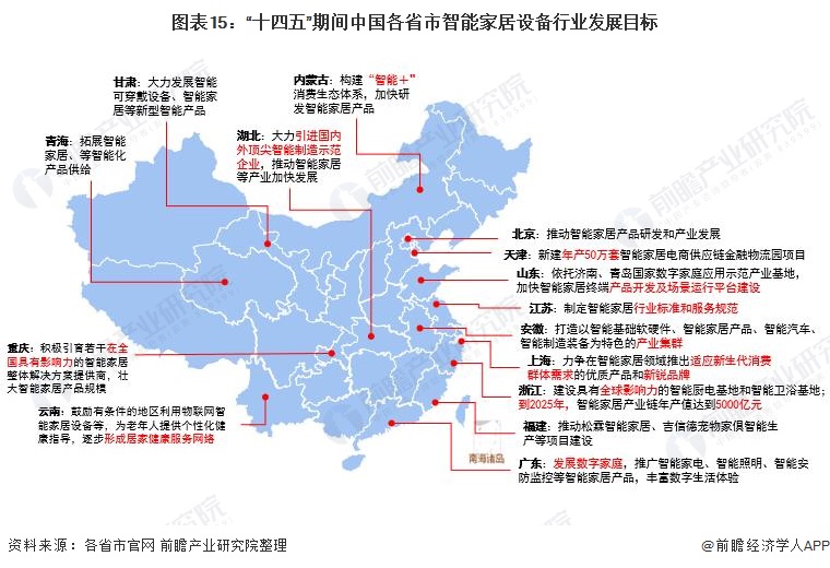 图表15:十四五期间中国各省市智能家居设备行业发展目标