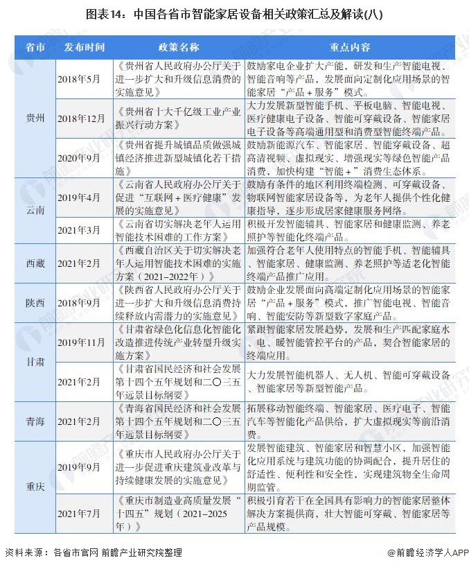图表14:中国各省市智能家居设备相关政策汇总及解读(八)