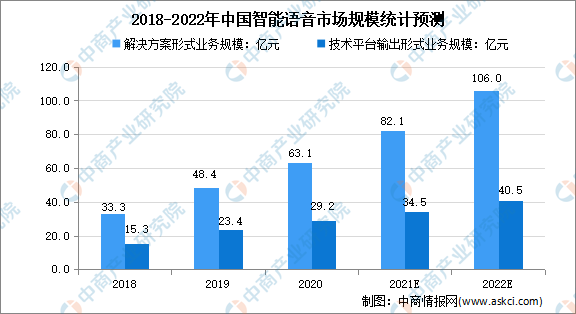 2021年上半年中国智能家居智能语音市场现状分析：小度占23.7％