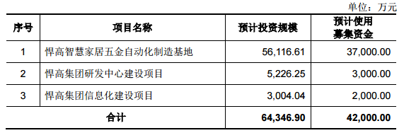 悍高上市新进展，拟募资6.43亿元！