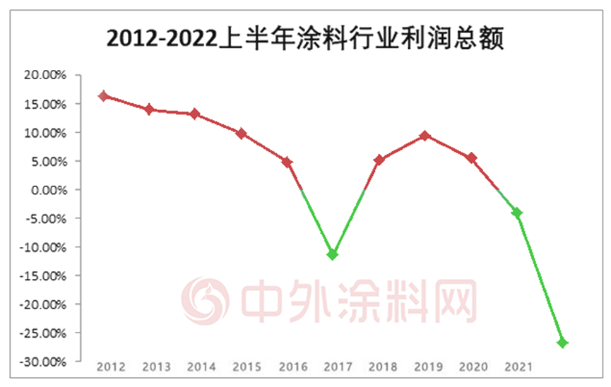 涂料行业惨的上半年，瓷砖胶却成爆款