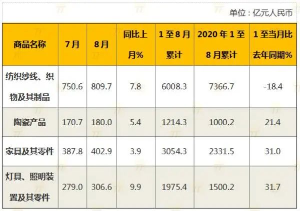 1-8月中国家具出口额3054.3亿！
