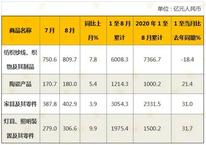 1-8月中国家具出口额3054.3亿！