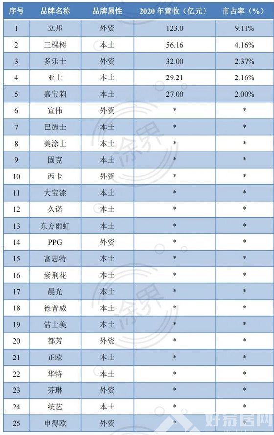 2021中国建筑涂料品牌25强榜单揭晓：立邦夺冠，三棵树超越多乐士