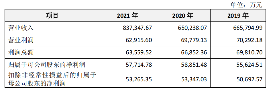 批准上市！箭牌家居年营收83.7亿，瓷砖产销率连续3年超100%