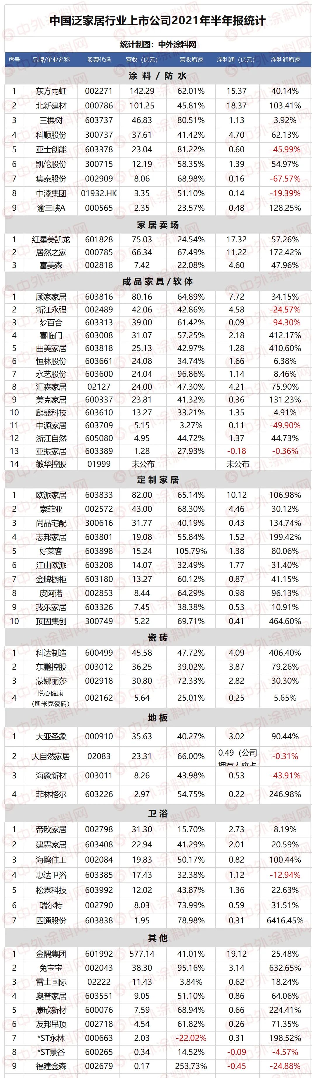 2021泛家居企业半年报盈利前五强，北新建材/东方雨虹占两席