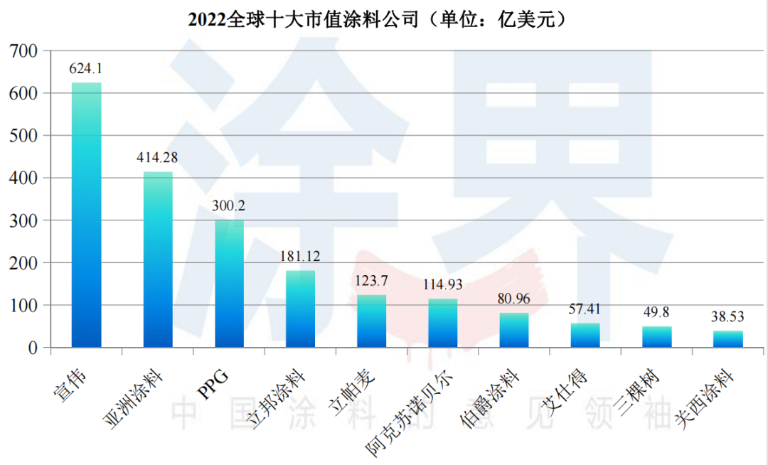 2022全球涂料上市公司市值25强榜揭晓：市值大幅缩水，三棵树蝉联十强