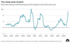 原材料价格持续上涨，导致美国油漆涂料产品价格飞涨