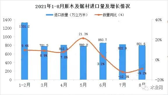 1-8月我国原木及锯材进口量6192.4万立方