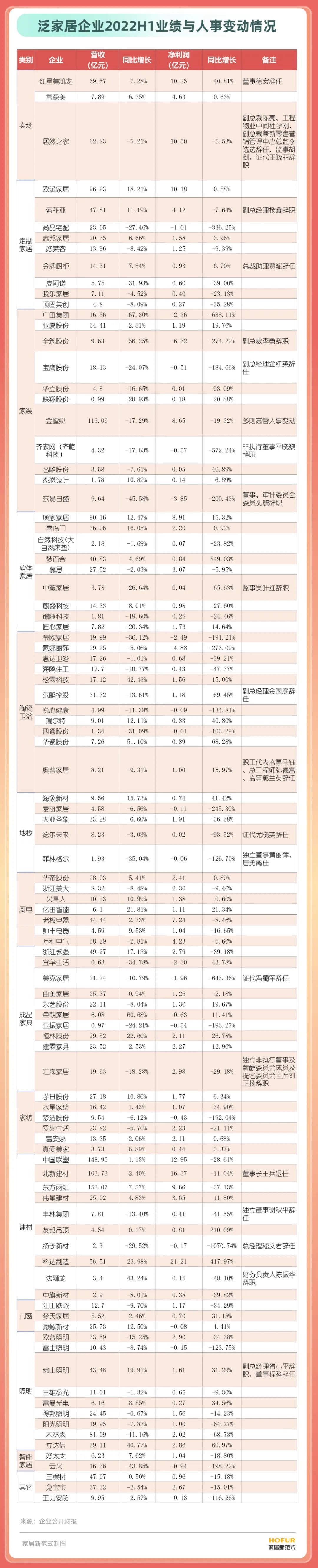 1-8月泛家居企业高管大变动，71%企业业绩下滑