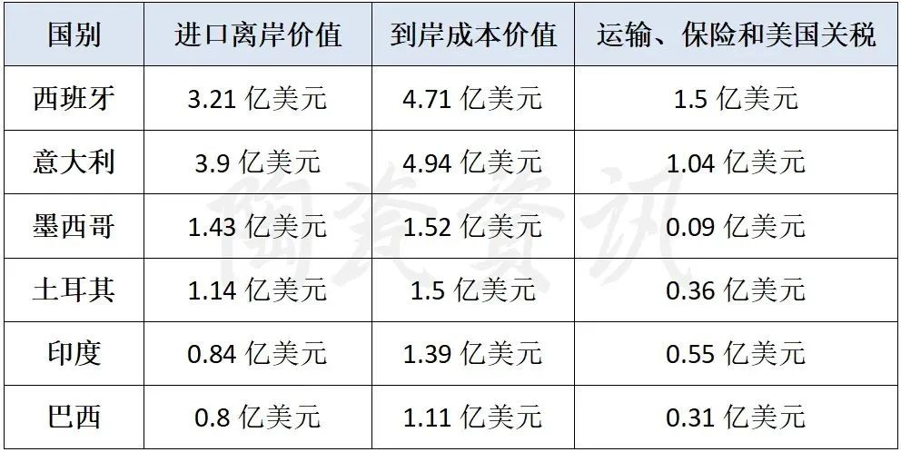 7月美国瓷砖进口创新高；葡萄牙陶业受重创；乌克兰大粘土生产商恢复出口