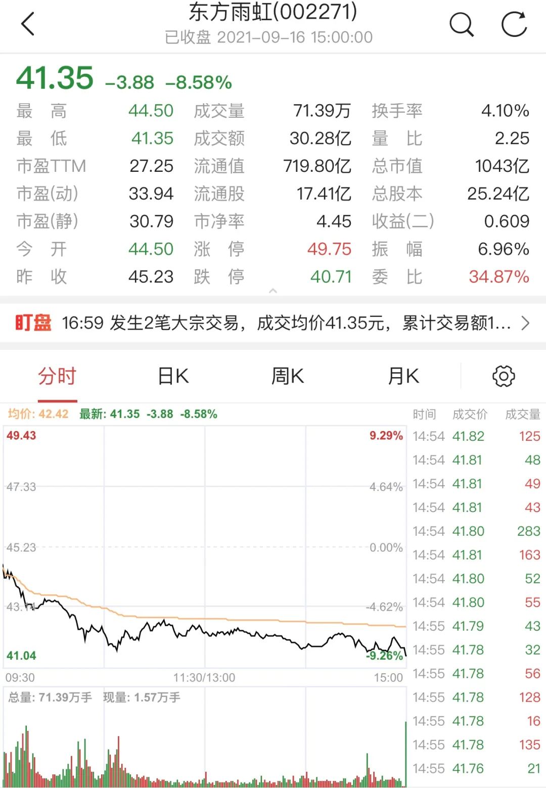 东方雨虹市值缩水高达近600亿，千亿市值很快守不住了